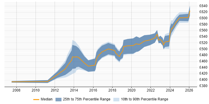 Contractor daily rate distribution trend for Cutover Manager job vacancies in the North of England