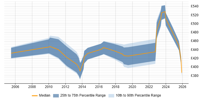 Contractor daily rate distribution trend for jobs in the North of England citing Cutover Planning