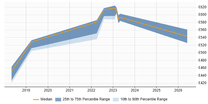 Contractor daily rate distribution trend for jobs in the North of England citing Cyber Assurance