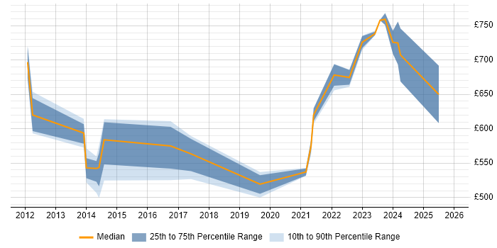 Contractor daily rate distribution trend for jobs in the North of England citing Cyber Defence