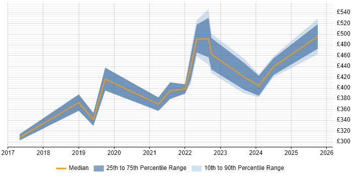 Contractor daily rate distribution trend for jobs in the North of England citing Cyber Essentials PLUS