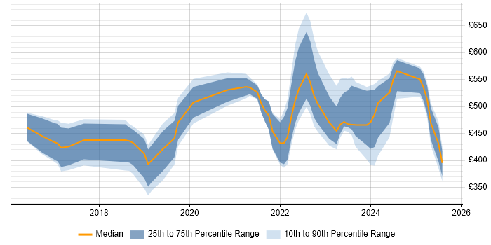 Contractor daily rate distribution trend for jobs in the North of England citing Cyber Essentials
