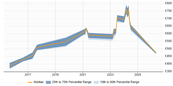 Contractor daily rate distribution trend for jobs in the North of England citing Cyber Kill Chain