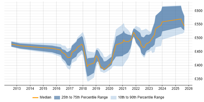 Contractor daily rate distribution trend for Cybersecurity Analyst job vacancies in the North of England