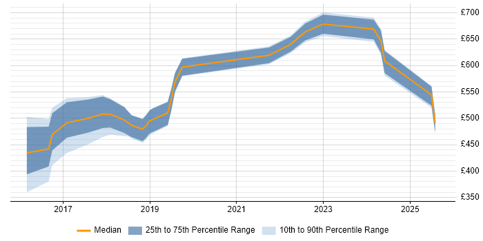 Contractor daily rate distribution trend for Cybersecurity Specialist job vacancies in the North of England