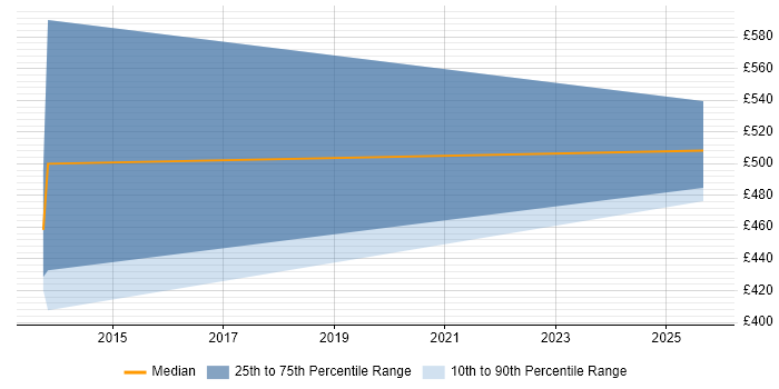 Contractor daily rate distribution trend for CyberArk Architect job vacancies in the North of England Contractor daily rate distribution trend for CyberArk Architect job vacancies in the North of England
