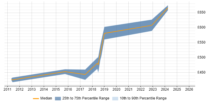 Contractor daily rate distribution trend for CyberArk Engineer job vacancies in the North of England