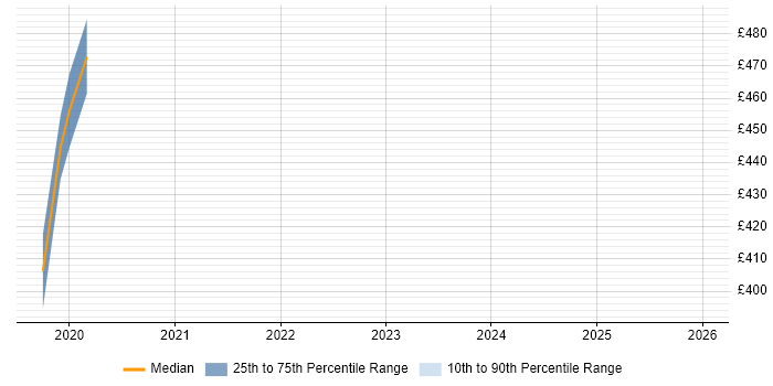 Contractor daily rate distribution trend for jobs in the North of England citing Cypher