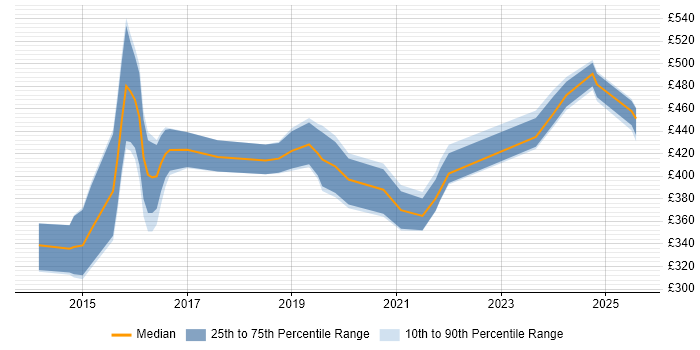 Contractor daily rate distribution trend for jobs in the North of England citing D3.js Contractor daily rate distribution trend for jobs in the North of England citing D3.js