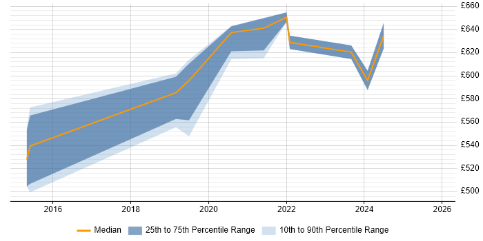 Contractor daily rate distribution trend for jobs in the North of England citing DAMA