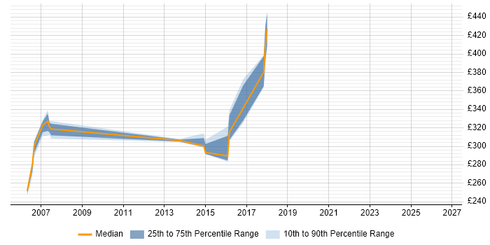 Contractor daily rate distribution trend for jobs in the North of England citing DAO