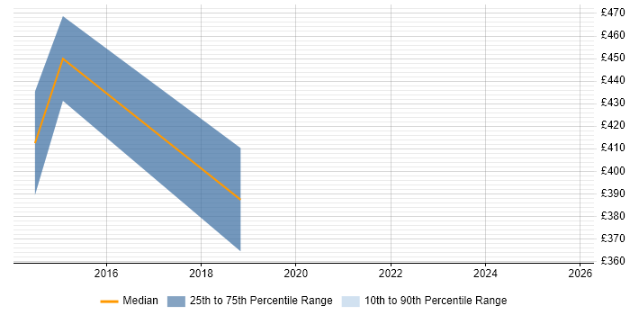 Contractor daily rate distribution trend for Data Analysis Manager job vacancies in the North of England