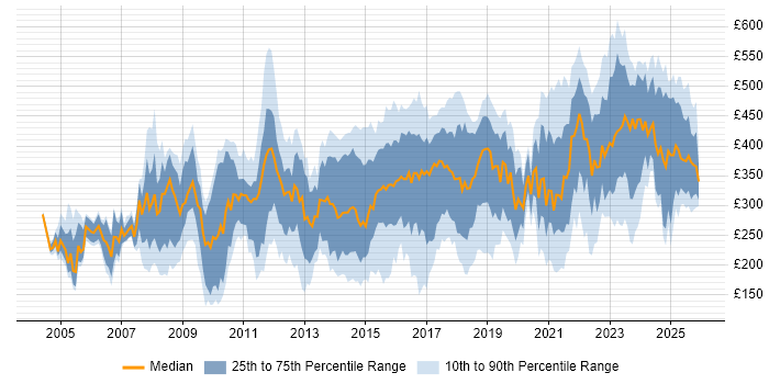 Contractor daily rate distribution trend for Data Analyst job vacancies in the North of England