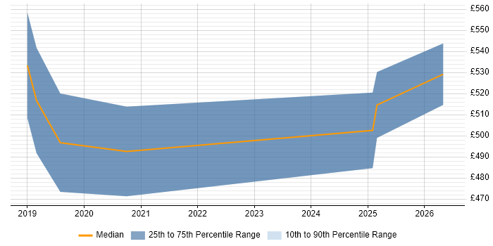 Contractor daily rate distribution trend for Data Analytics Engineer job vacancies in the North of England