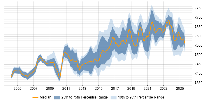 Contractor daily rate distribution trend for Data Architect job vacancies in the North of England Contractor daily rate distribution trend for Data Architect job vacancies in the North of England
