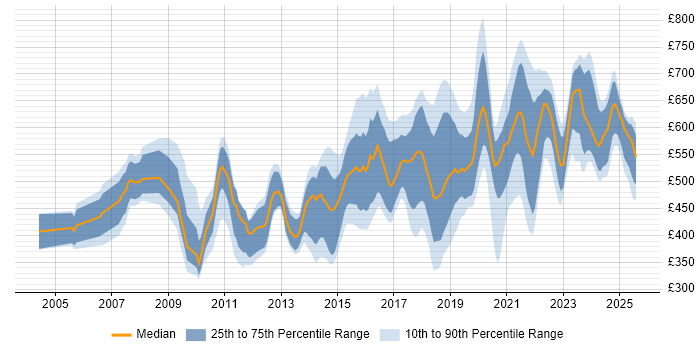 Contractor daily rate distribution trend for jobs in the North of England citing Data Architecture Contractor daily rate distribution trend for jobs in the North of England citing Data Architecture