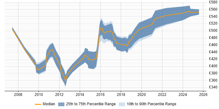 Contractor daily rate distribution trend for Data Centre Architect job vacancies in the North of England Contractor daily rate distribution trend for Data Centre Architect job vacancies in the North of England