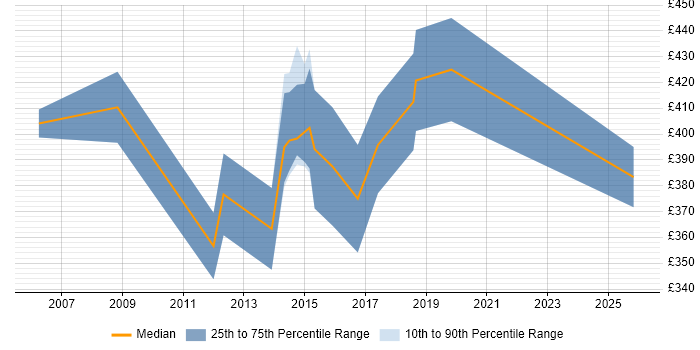 Contractor daily rate distribution trend for Data Centre Consultant job vacancies in the North of England