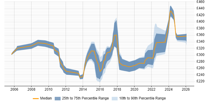 Contractor daily rate distribution trend for Data Centre Engineer job vacancies in the North of England