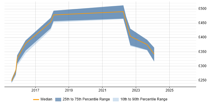 Contractor daily rate distribution trend for Data Centre Infrastructure Engineer job vacancies in the North of England