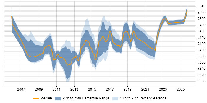 Contractor daily rate distribution trend for Data Centre Manager job vacancies in the North of England