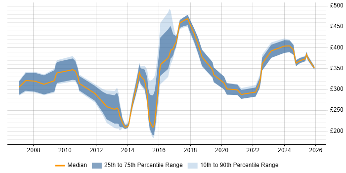 Contractor daily rate distribution trend for jobs in the North of England citing Data Centre Operations