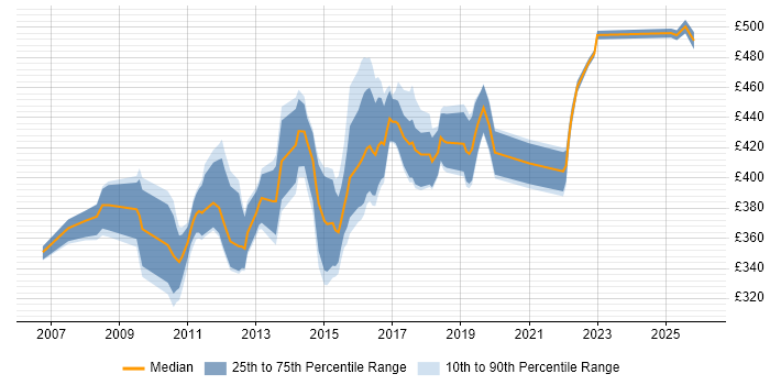 Contractor daily rate distribution trend for Data Centre Project Manager job vacancies in the North of England