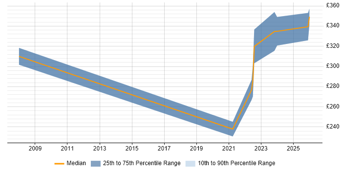 Contractor daily rate distribution trend for Data Centre Technician job vacancies in the North of England