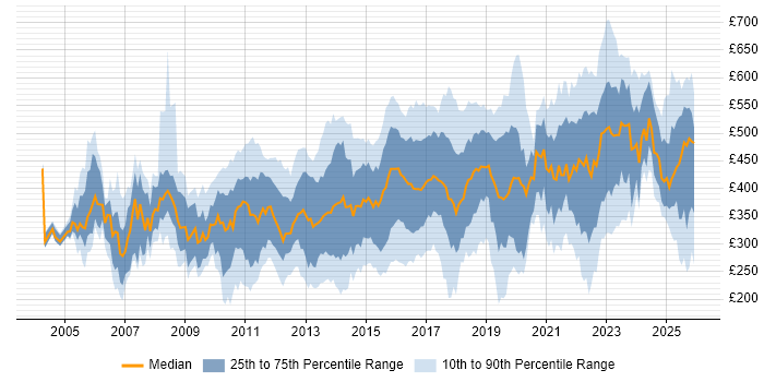 Contractor daily rate distribution trend for jobs in the North of England citing Data Centre