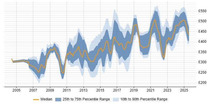 Contractor daily rate distribution trend for jobs in the North of England citing Data Cleansing Contractor daily rate distribution trend for jobs in the North of England citing Data Cleansing