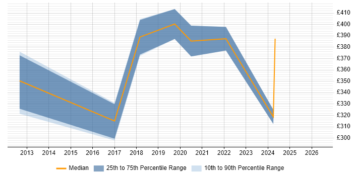 Contractor daily rate distribution trend for Data Compliance Analyst job vacancies in the North of England