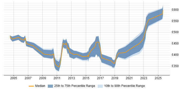 Contractor daily rate distribution trend for jobs in the North of England citing Data Conversion Contractor daily rate distribution trend for jobs in the North of England citing Data Conversion