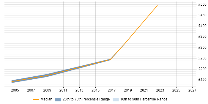 Contractor daily rate distribution trend for Data Coordinator job vacancies in the North of England