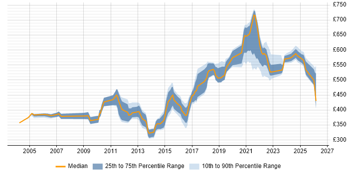 Contractor daily rate distribution trend for jobs in the North of England citing Data Design