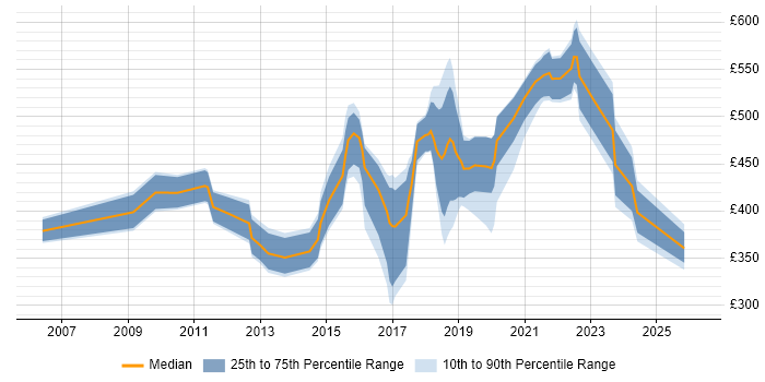 Contractor daily rate distribution trend for jobs in the North of England citing Data Development