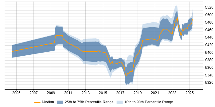 Contractor daily rate distribution trend for jobs in the North of England citing Data Discovery