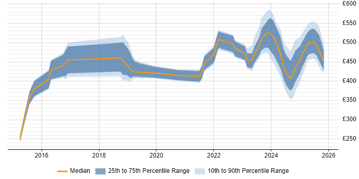 Contractor daily rate distribution trend for jobs in the North of England citing Data-Driven Decision Making