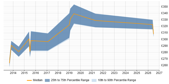Contractor daily rate distribution trend for jobs in the North of England citing Data-Driven Testing