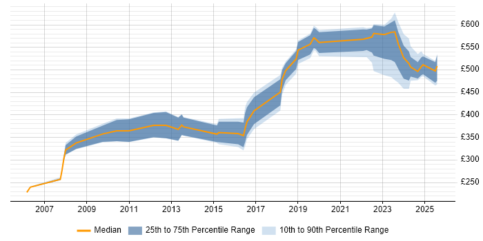 Contractor daily rate distribution trend for jobs in the North of England citing Data Encryption