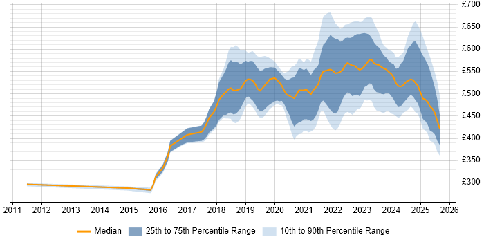 Contractor daily rate distribution trend for jobs in the North of England citing Data Engineering