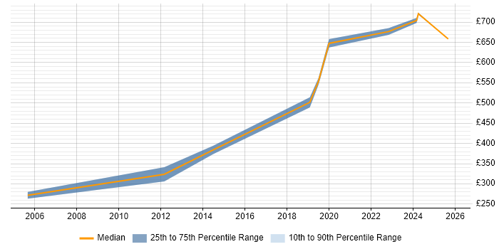 Contractor daily rate distribution trend for jobs in the North of England citing Data Fabric