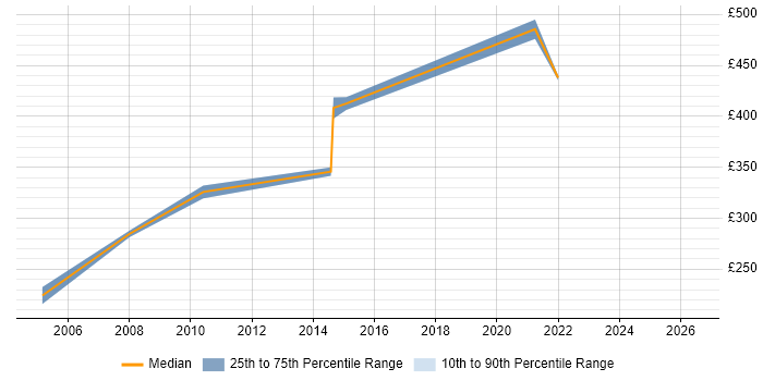 Contractor daily rate distribution trend for jobs in the North of England citing Data-Flow Analysis