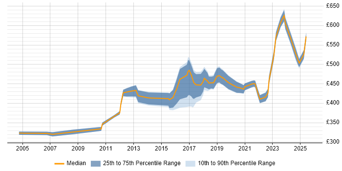 Contractor daily rate distribution trend for jobs in the North of England citing Data Flow Diagram
