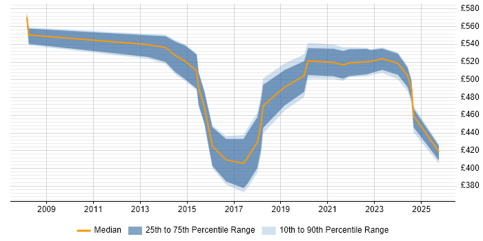 Contractor daily rate distribution trend for Data Governance Manager job vacancies in the North of England Contractor daily rate distribution trend for Data Governance Manager job vacancies in the North of England