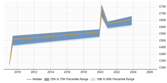 Contractor daily rate distribution trend for Data Governance Specialist job vacancies in the North of England