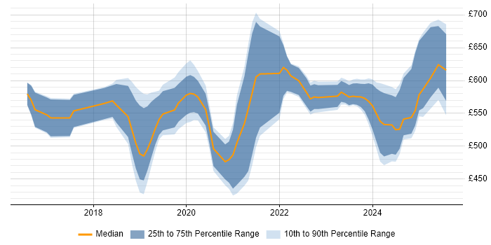 Contractor daily rate distribution trend for jobs in the North of England citing Data Ingestion Contractor daily rate distribution trend for jobs in the North of England citing Data Ingestion