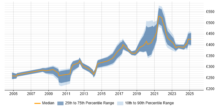 Contractor daily rate distribution trend for jobs in the North of England citing Data Interpretation