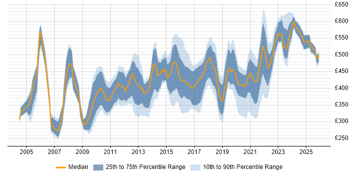 Contractor daily rate distribution trend for Data Manager job vacancies in the North of England