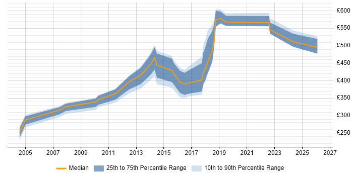 Contractor daily rate distribution trend for jobs in the North of England citing Data Matching