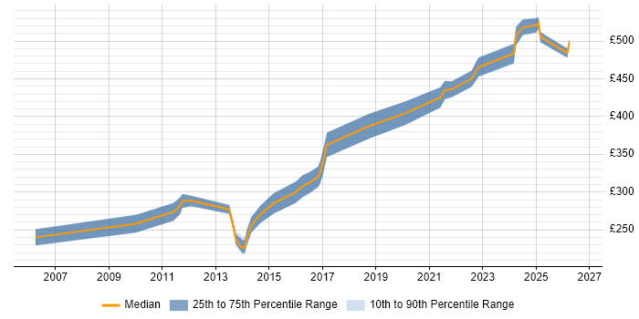 Contractor daily rate distribution trend for Data Migration Engineer job vacancies in the North of England